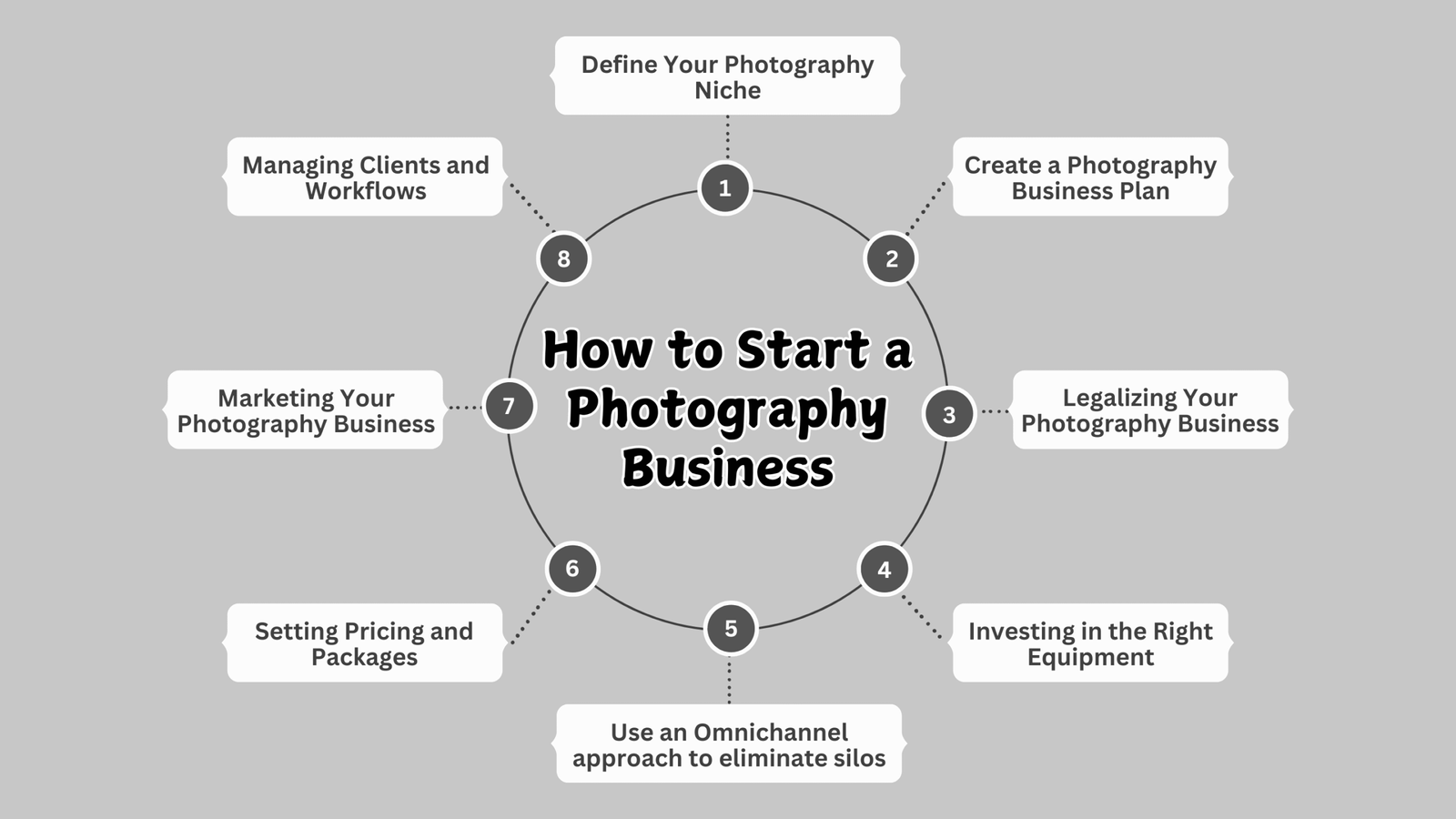 Wie man ein Fotografie-Business startet